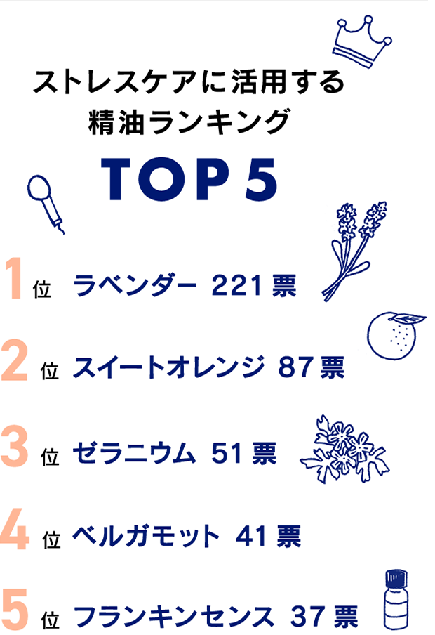 ストレスゼロ学科 ストレスケアに関する精油ランキングtop5 アロマ大学