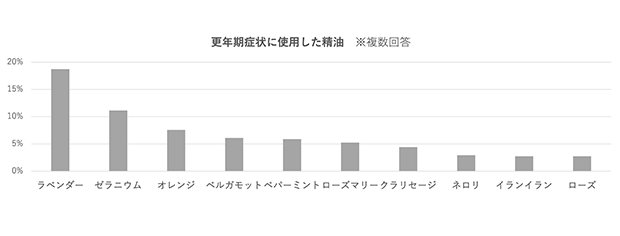 更年期症状に使用した精油