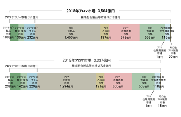 2018年のアロマ市場規模は約3,564億円に