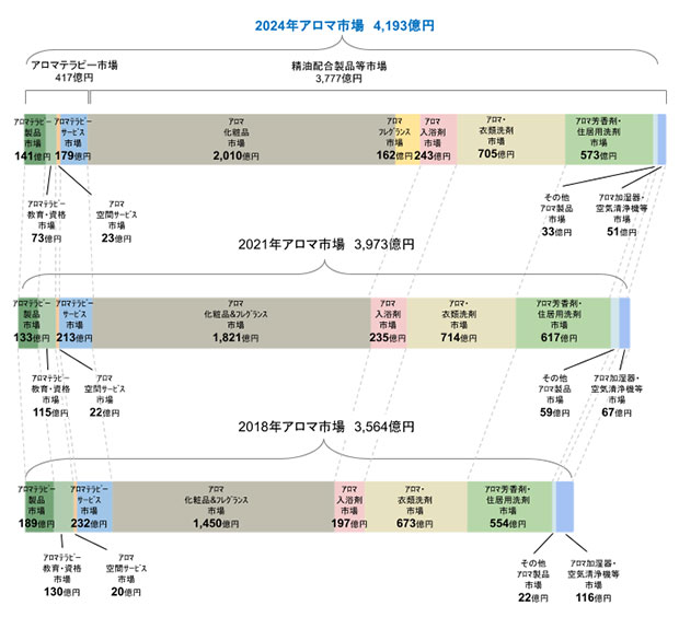 2024年のアロマ市場規模は約4,193億円に