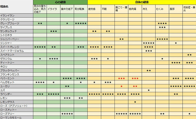 各お悩みに効果を感じた精油の一覧