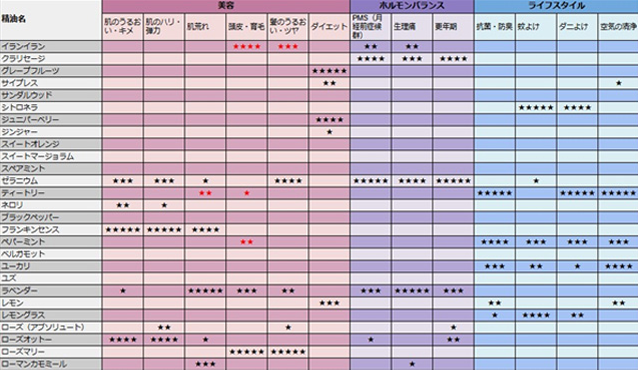 各お悩みに効果を感じた精油の一覧