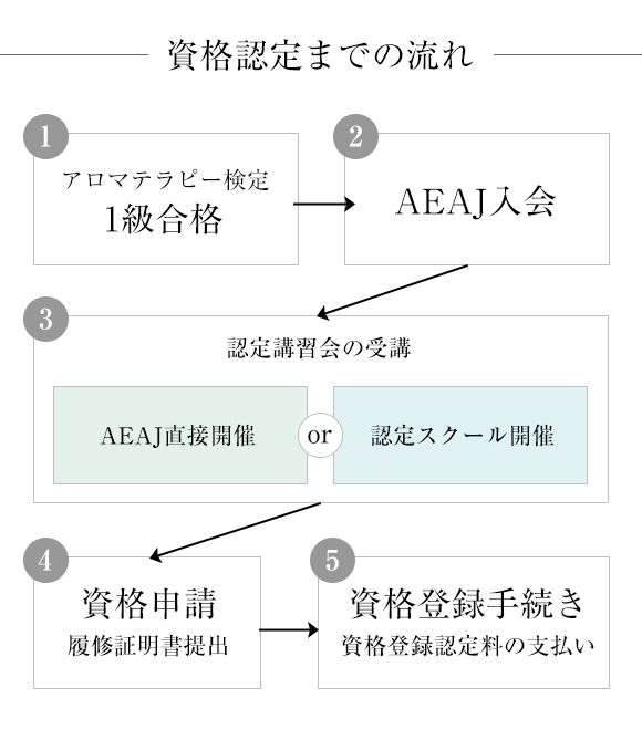 公社 日本アロマ環境協会 検定 資格 アロマテラピーアドバイザー 取得方法 申し込み