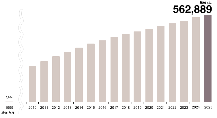 棒グラフ：1999年から2024年までの毎年の累計受験者数