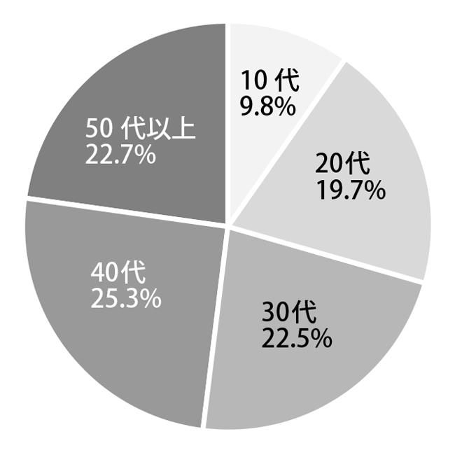 円グラフ：10代　8.2%　20代　22.8%　30代　25.3%　40代　25.3%　50代以上　18.4%